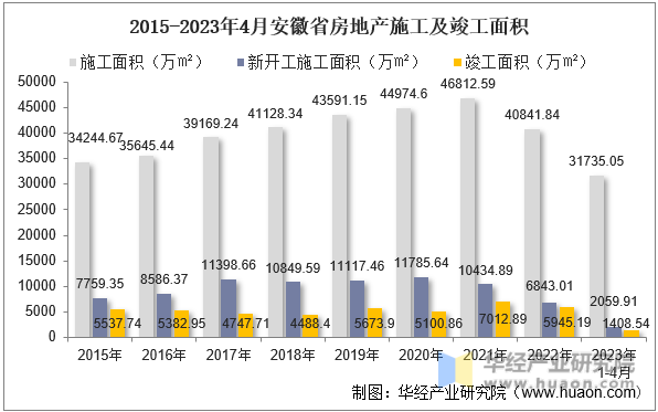 2015-2023年4月安徽省房地产施工及竣工面积