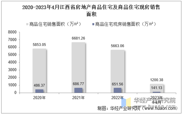2020-2023年4月江西省房地产商品住宅及商品住宅现房销售面积