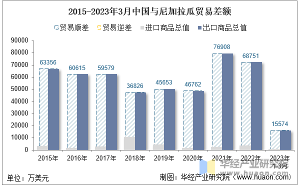 2015-2023年3月中国与尼加拉瓜贸易差额