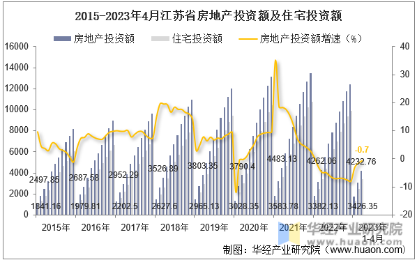2015-2023年4月江苏省房地产投资额及住宅投资额