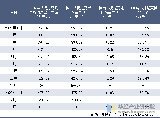 2022-2023年3月中国与马提尼克双边货物进出口额月度统计表