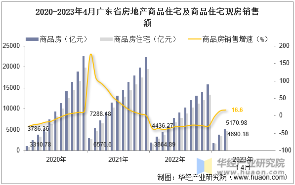 2020-2023年4月广东省房地产商品住宅及商品住宅现房销售额