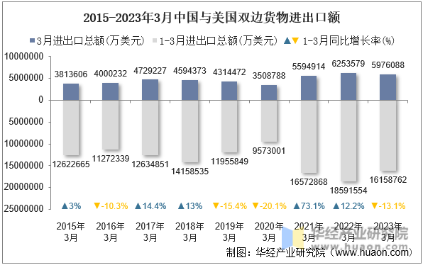 2015-2023年3月中国与美国双边货物进出口额