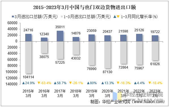2015-2023年3月中国与也门双边货物进出口额