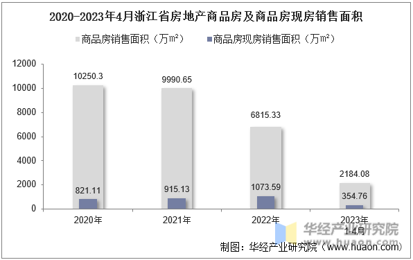 2020-2023年4月浙江省房地产商品房及商品房现房销售面积