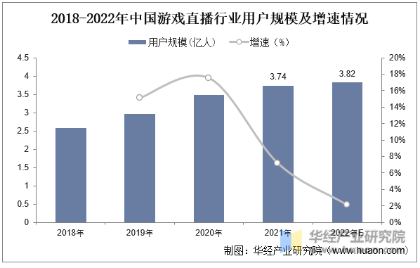 2018-2022年中国游戏直播行业用户规模及增速情况