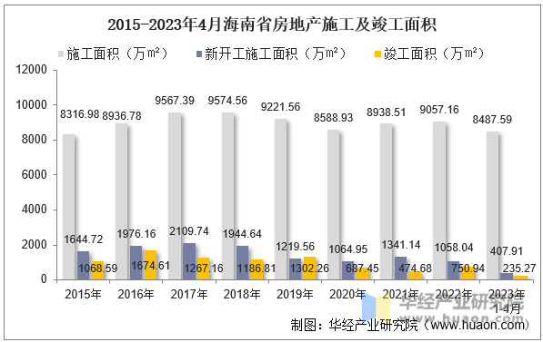 2015-2023年4月海南省房地产施工及竣工面积