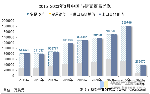 2015-2023年3月中国与捷克贸易差额