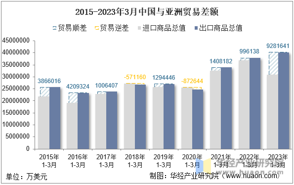 2015-2023年3月中国与亚洲贸易差额