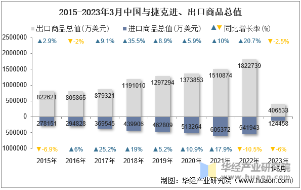 2015-2023年3月中国与捷克进、出口商品总值