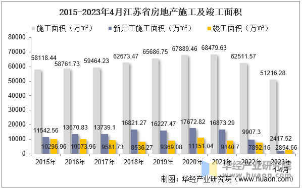 2015-2023年4月江苏省房地产施工及竣工面积