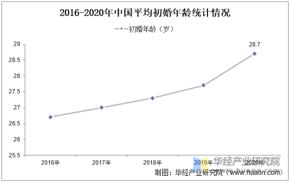 2016-2020年中国平均初婚年龄统计情况