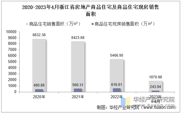 2020-2023年4月浙江省房地产商品住宅及商品住宅现房销售面积