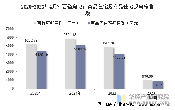 2020-2023年4月江西省房地产商品住宅及商品住宅现房销售额