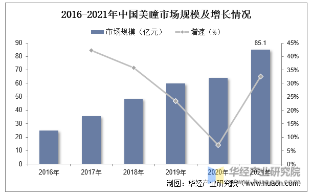 2016-2021年中国美瞳市场规模及增长情况