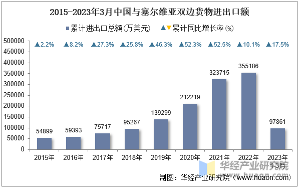 2015-2023年3月中国与塞尔维亚双边货物进出口额