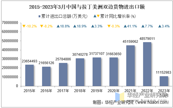 2015-2023年3月中国与拉丁美洲双边货物进出口额