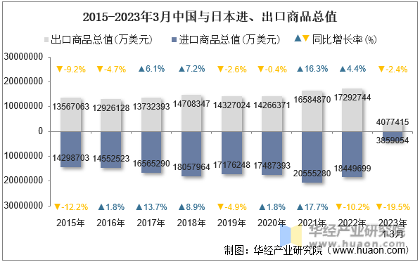 2015-2023年3月中国与日本进、出口商品总值