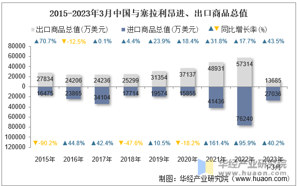 2015-2023年3月中国与塞拉利昂进、出口商品总值