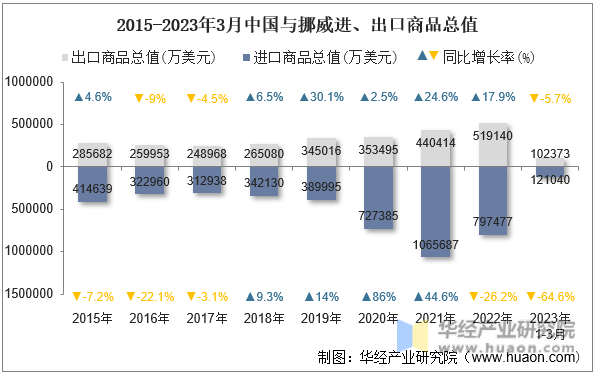 2015-2023年3月中国与挪威进、出口商品总值