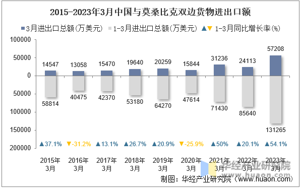 2015-2023年3月中国与莫桑比克双边货物进出口额