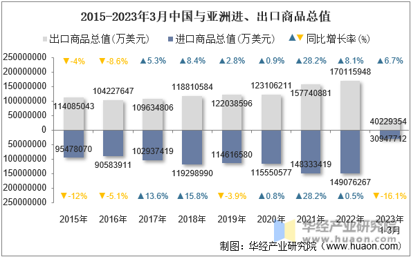 2015-2023年3月中国与亚洲进、出口商品总值