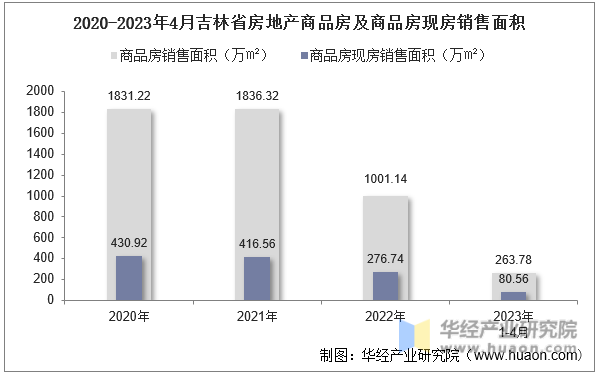 2020-2023年4月吉林省房地产商品房及商品房现房销售面积