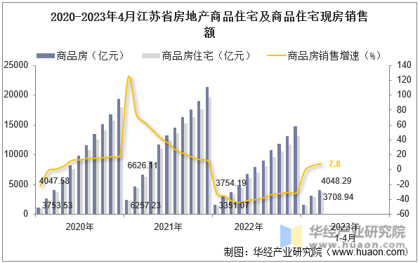 2020-2023年4月江苏省房地产商品住宅及商品住宅现房销售额