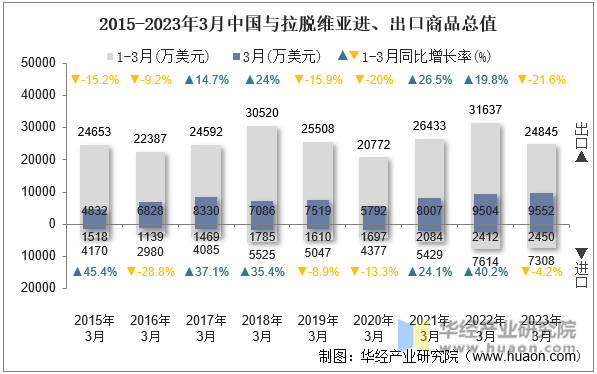 2015-2023年3月中国与拉脱维亚进、出口商品总值