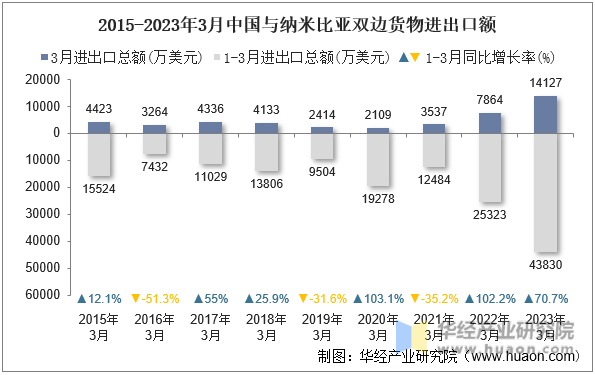 2015-2023年3月中国与纳米比亚双边货物进出口额