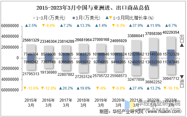 2015-2023年3月中国与亚洲进、出口商品总值