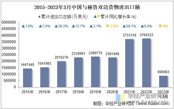 2015-2023年3月中国与秘鲁双边货物进出口额