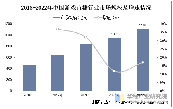 2018-2022年中国游戏直播行业市场规模及增速情况