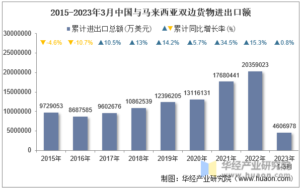 2015-2023年3月中国与马来西亚双边货物进出口额