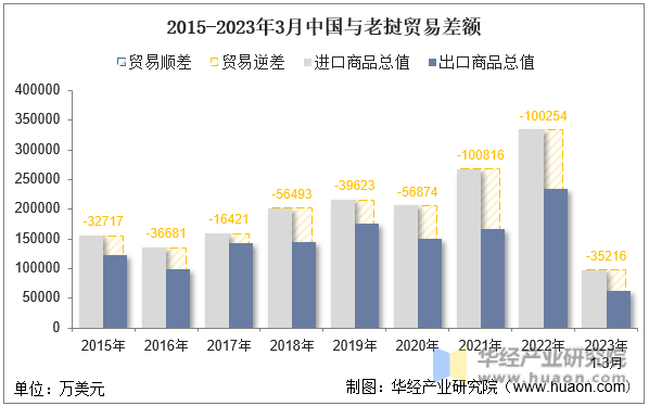 2015-2023年3月中国与老挝贸易差额
