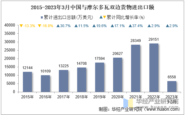 2015-2023年3月中国与摩尔多瓦双边货物进出口额