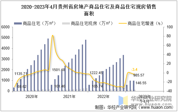 2020-2023年4月贵州省房地产商品住宅及商品住宅现房销售面积