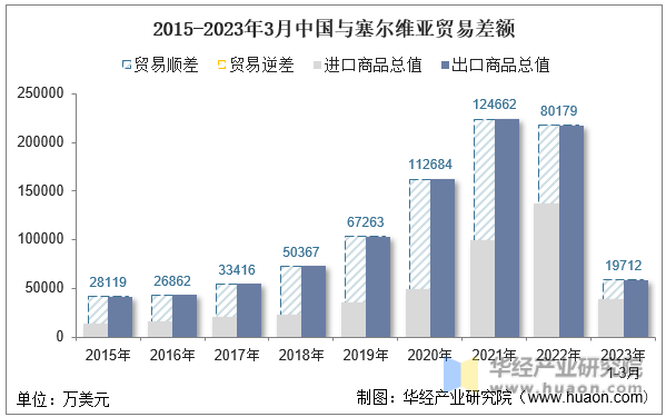 2015-2023年3月中国与塞尔维亚贸易差额