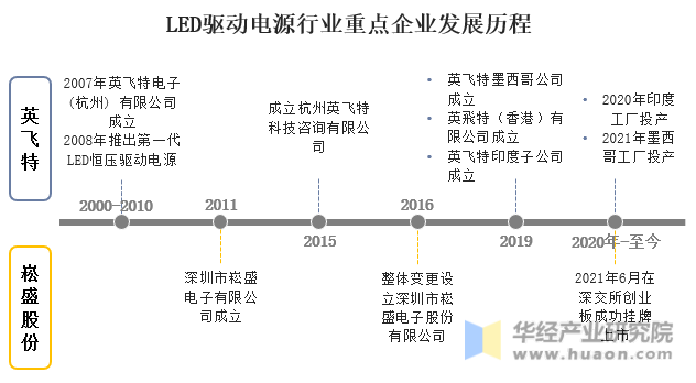 LED驱动电源行业重点企业发展历程