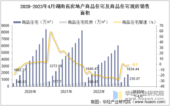 2020-2023年4月湖南省房地产商品住宅及商品住宅现房销售面积