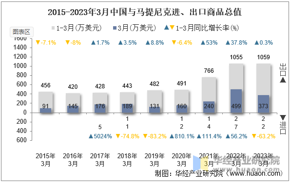 2015-2023年3月中国与马提尼克进、出口商品总值