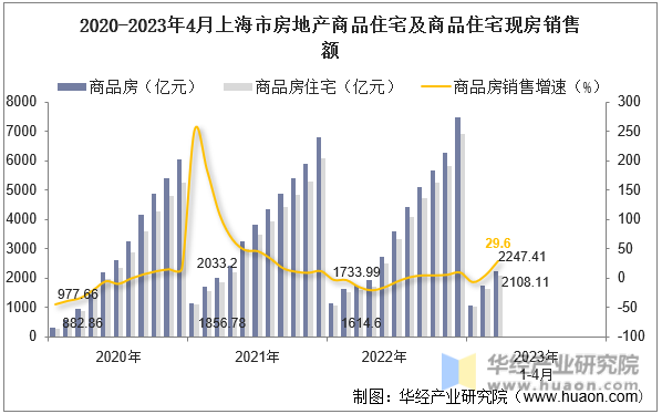 2020-2023年4月上海市房地产商品住宅及商品住宅现房销售额