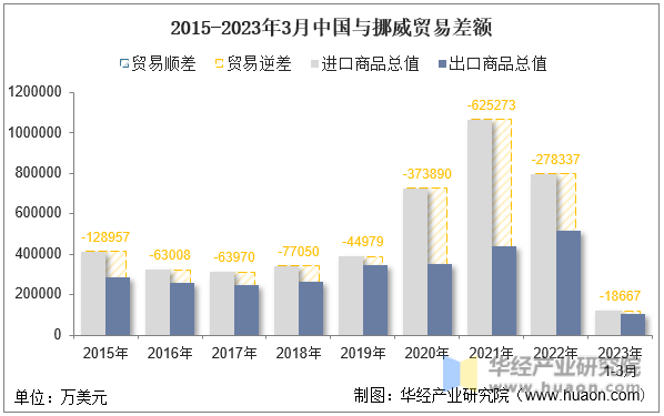 2015-2023年3月中国与挪威贸易差额