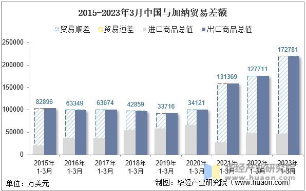 2015-2023年3月中国与加纳贸易差额