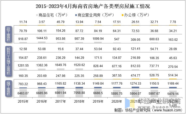 2015-2023年4月海南省房地产各类型房屋施工情况
