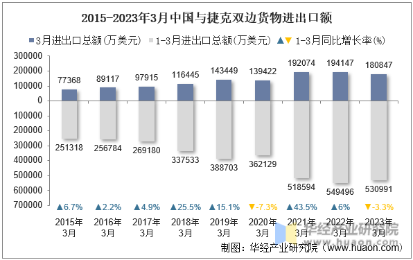 2015-2023年3月中国与捷克双边货物进出口额