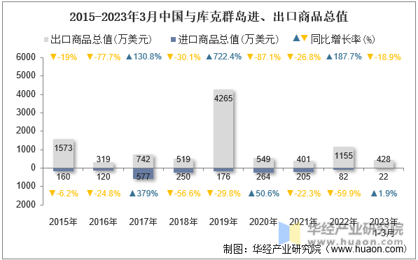 2015-2023年3月中国与库克群岛进、出口商品总值