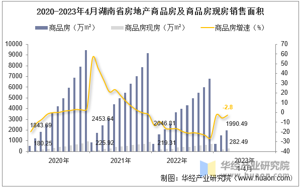 2020-2023年4月湖南省房地产商品房及商品房现房销售面积
