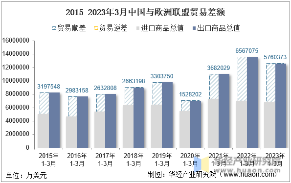 2015-2023年3月中国与欧洲联盟贸易差额