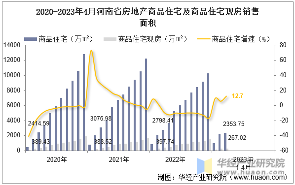2020-2023年4月河南省房地产商品住宅及商品住宅现房销售面积